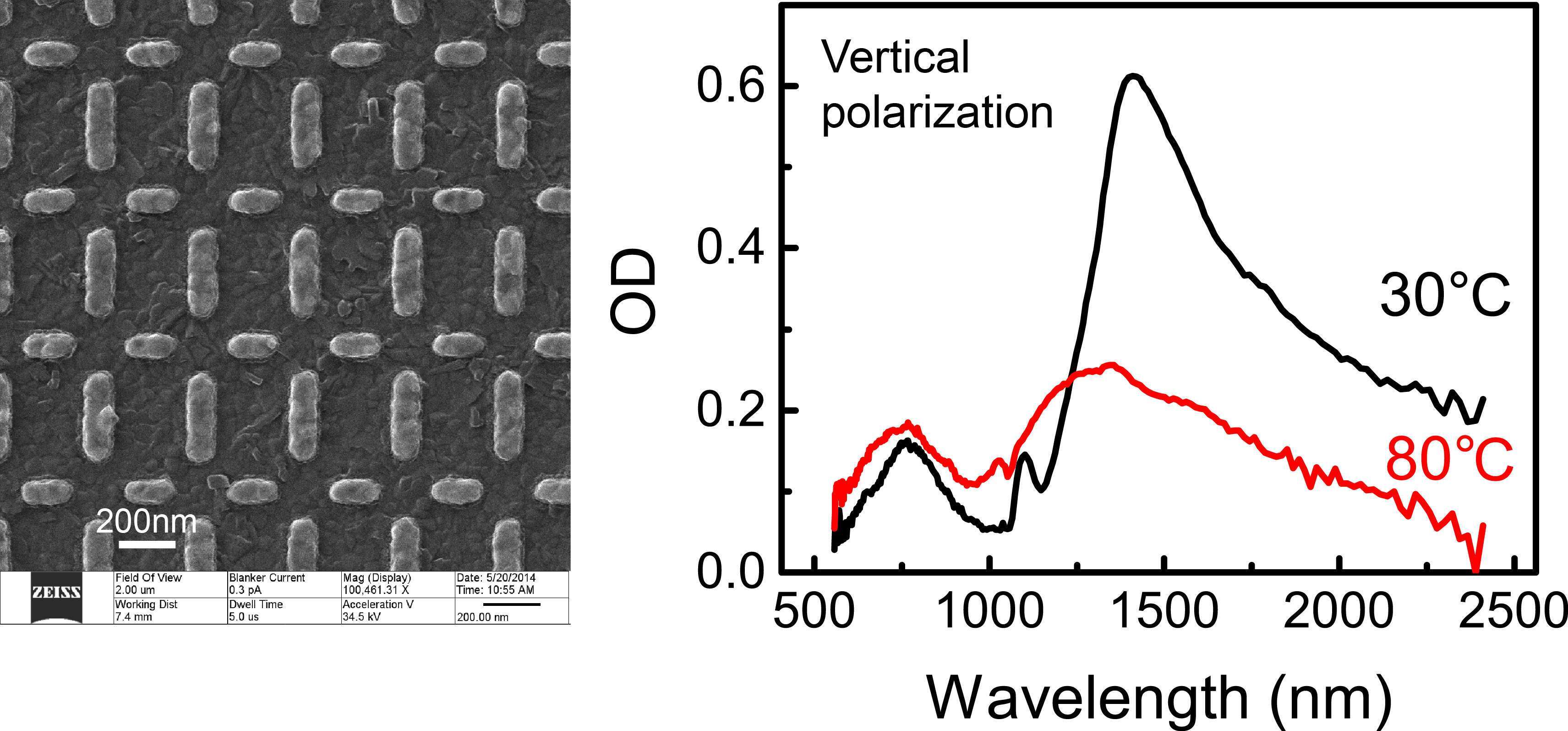 Figure shows gold antennas fabricated on a VO2 film of high quality (left), with (right) excellent switching performance at telecommunication wavelengths using an external heater. All-optical control will be demonstrated in the presentation.